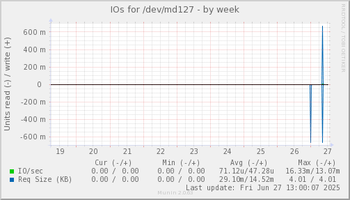 IOs for /dev/md127