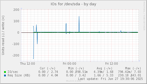 IOs for /dev/sda