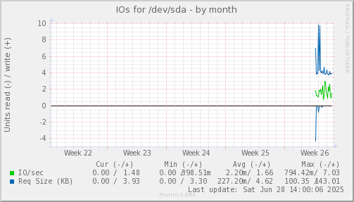 monthly graph