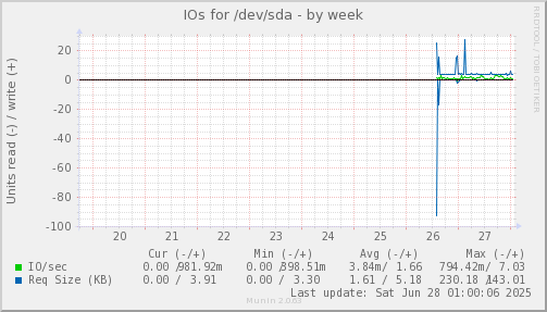 IOs for /dev/sda