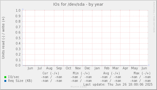 IOs for /dev/sda