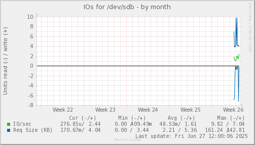 monthly graph