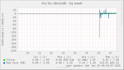IOs for /dev/sdb