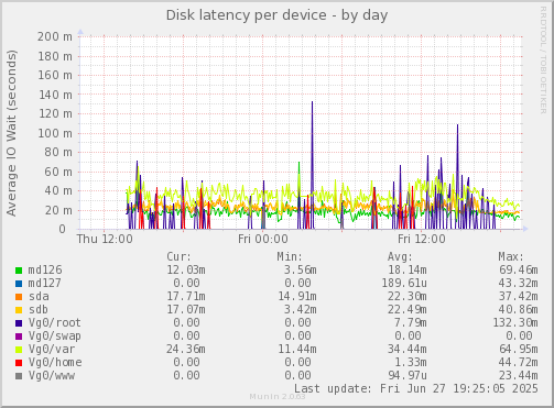 Disk latency per device