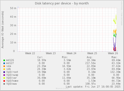 Disk latency per device