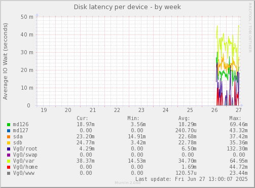 Disk latency per device