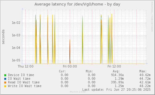 Average latency for /dev/Vg0/home