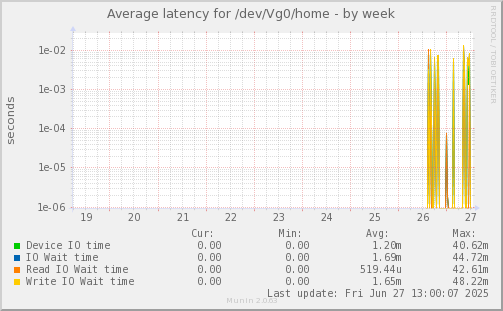 Average latency for /dev/Vg0/home