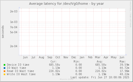 Average latency for /dev/Vg0/home