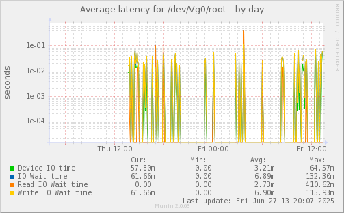 Average latency for /dev/Vg0/root