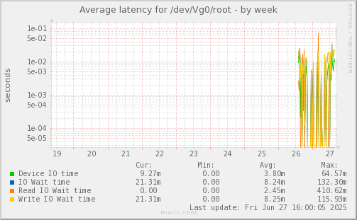Average latency for /dev/Vg0/root