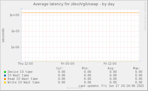 Average latency for /dev/Vg0/swap