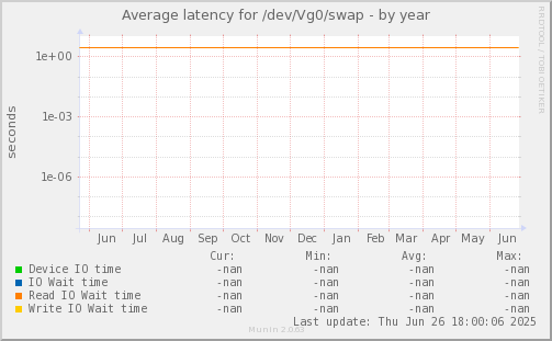 Average latency for /dev/Vg0/swap