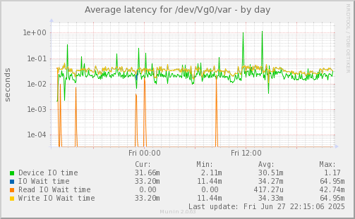 Average latency for /dev/Vg0/var