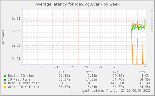Average latency for /dev/Vg0/var