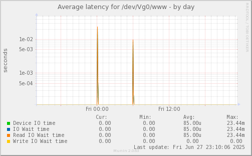 Average latency for /dev/Vg0/www