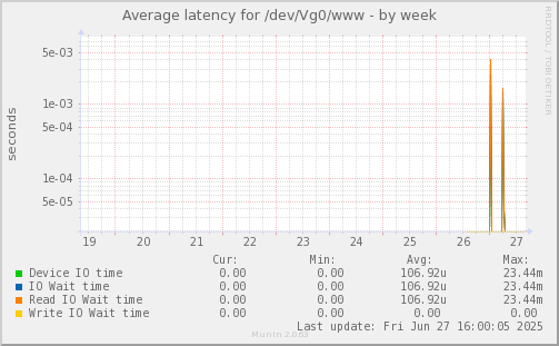 Average latency for /dev/Vg0/www