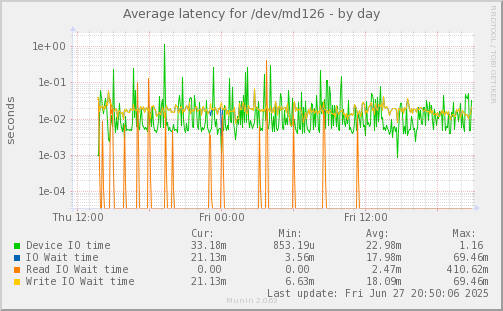 Average latency for /dev/md126