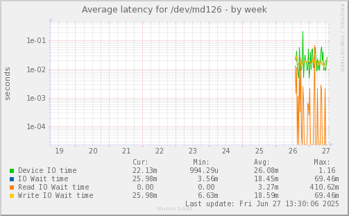 Average latency for /dev/md126