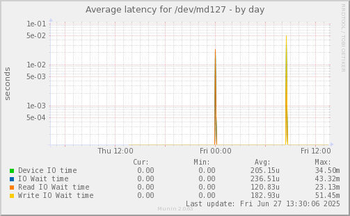 Average latency for /dev/md127