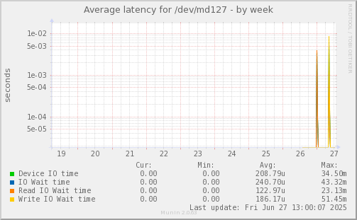 Average latency for /dev/md127
