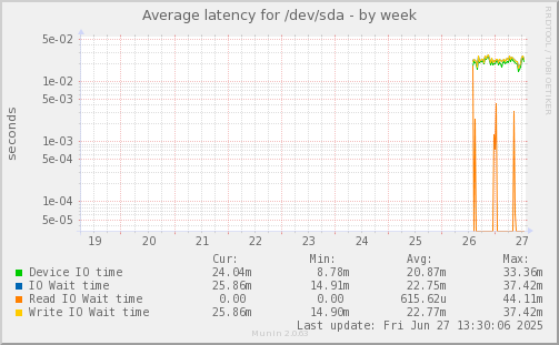 Average latency for /dev/sda