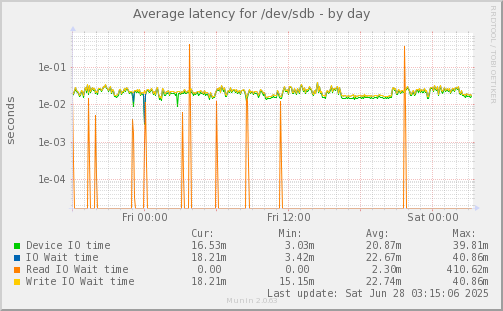 Average latency for /dev/sdb