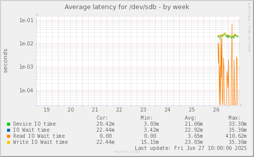 Average latency for /dev/sdb