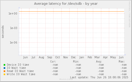 Average latency for /dev/sdb