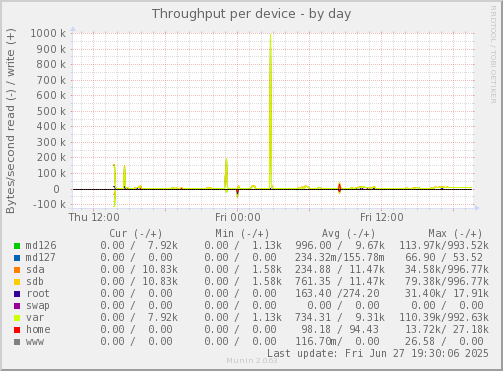 Throughput per device