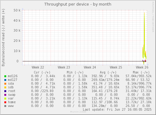Throughput per device