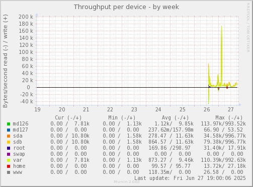 Throughput per device