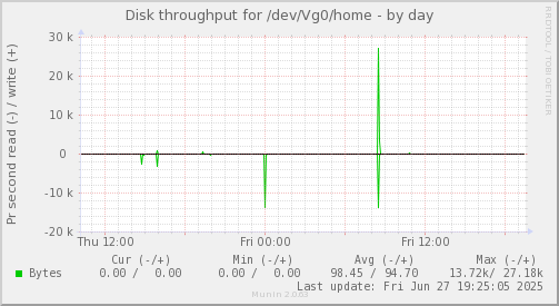 Disk throughput for /dev/Vg0/home