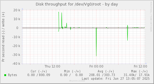 Disk throughput for /dev/Vg0/root