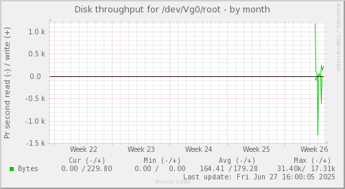 monthly graph