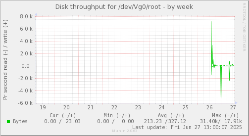 Disk throughput for /dev/Vg0/root