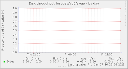 Disk throughput for /dev/Vg0/swap