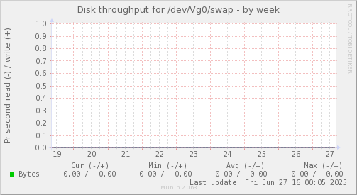 Disk throughput for /dev/Vg0/swap