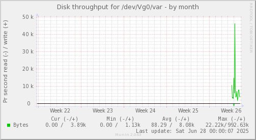 monthly graph