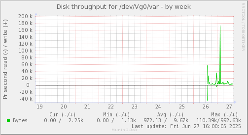 Disk throughput for /dev/Vg0/var