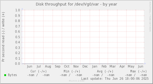 Disk throughput for /dev/Vg0/var