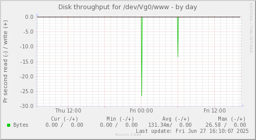 Disk throughput for /dev/Vg0/www