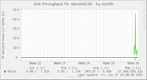 monthly graph
