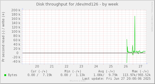 Disk throughput for /dev/md126