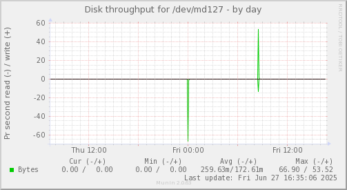 Disk throughput for /dev/md127