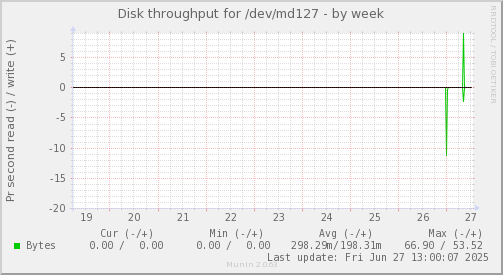 Disk throughput for /dev/md127
