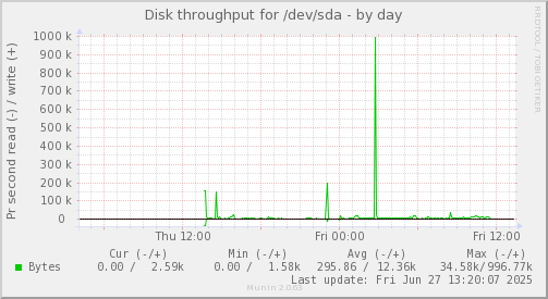 Disk throughput for /dev/sda
