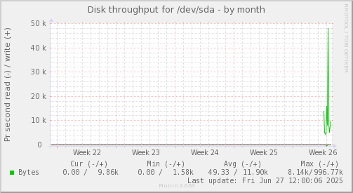 monthly graph