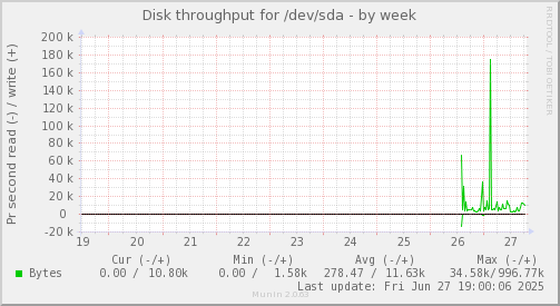 Disk throughput for /dev/sda