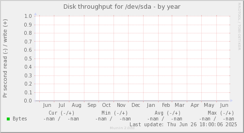 Disk throughput for /dev/sda